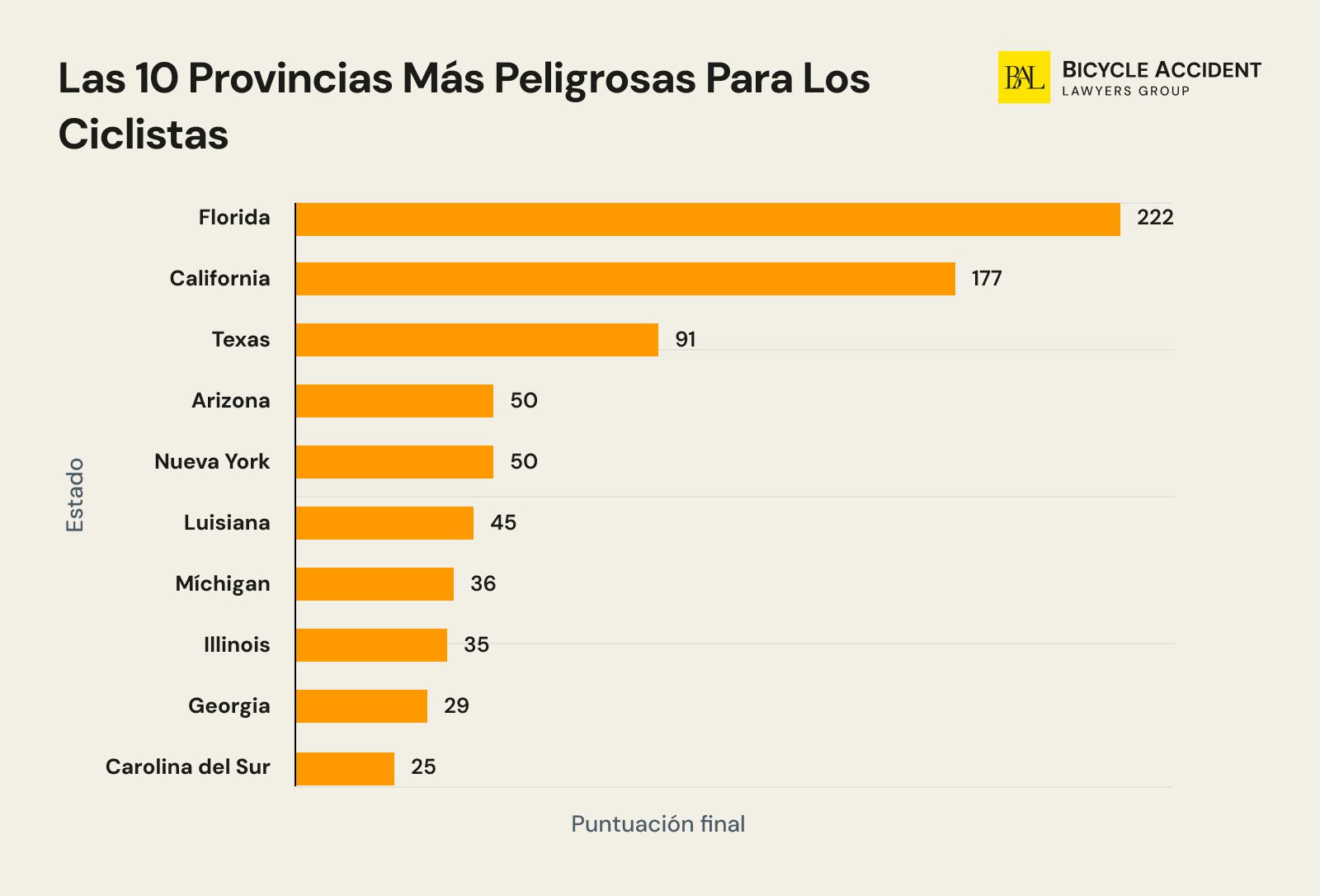 Los 10 estados más peligrosos para los ciclistas