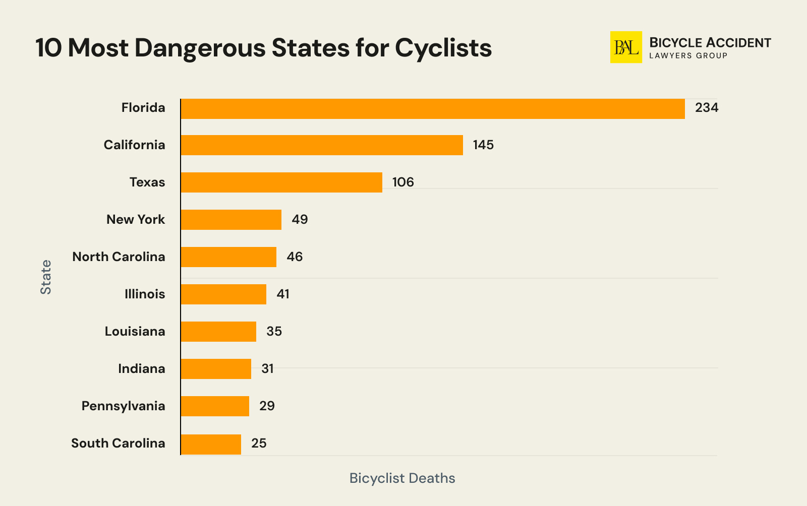 Most Dangerous States for Cyclists Statistics