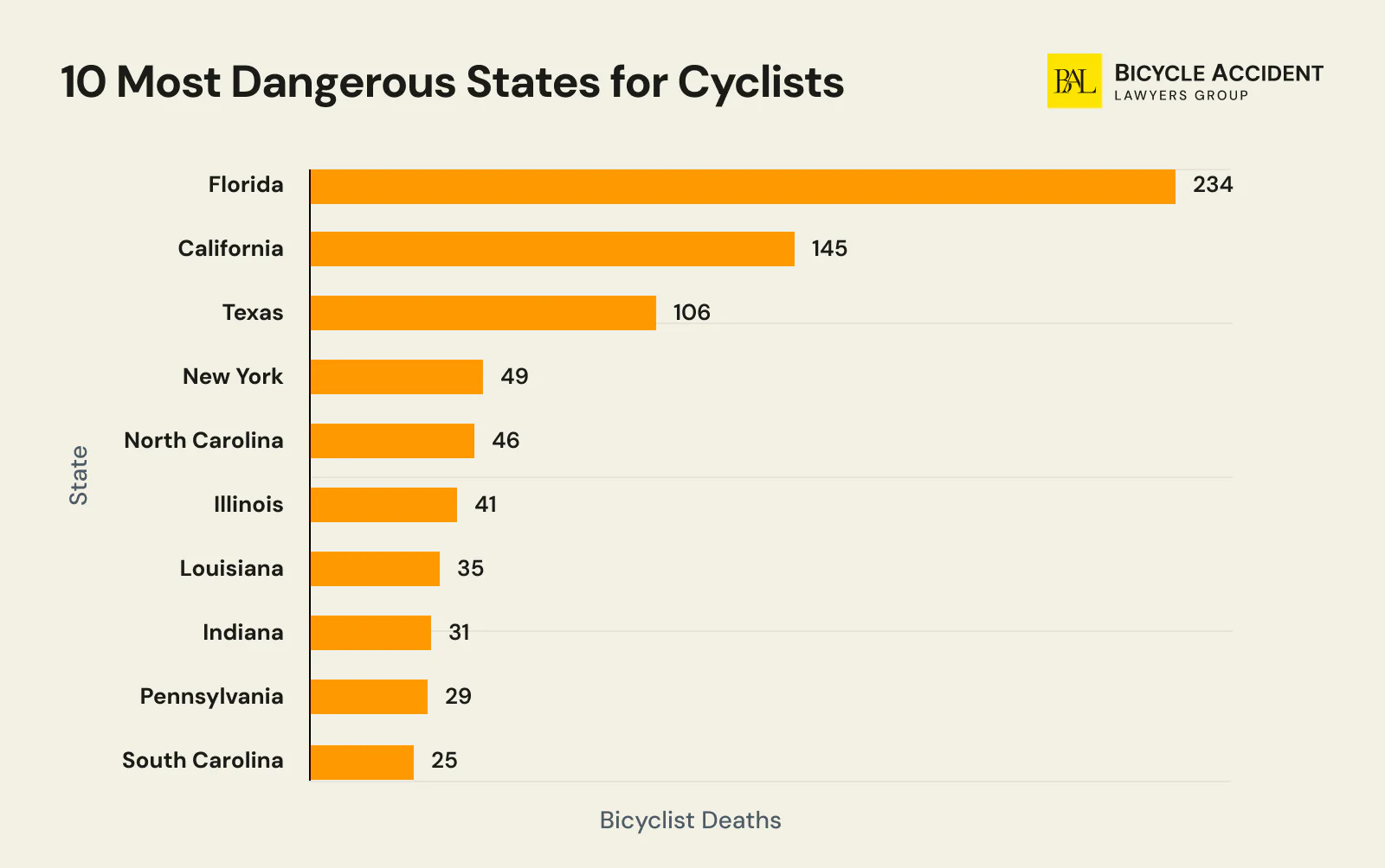 Most Dangerous States for Cyclists Statistics
