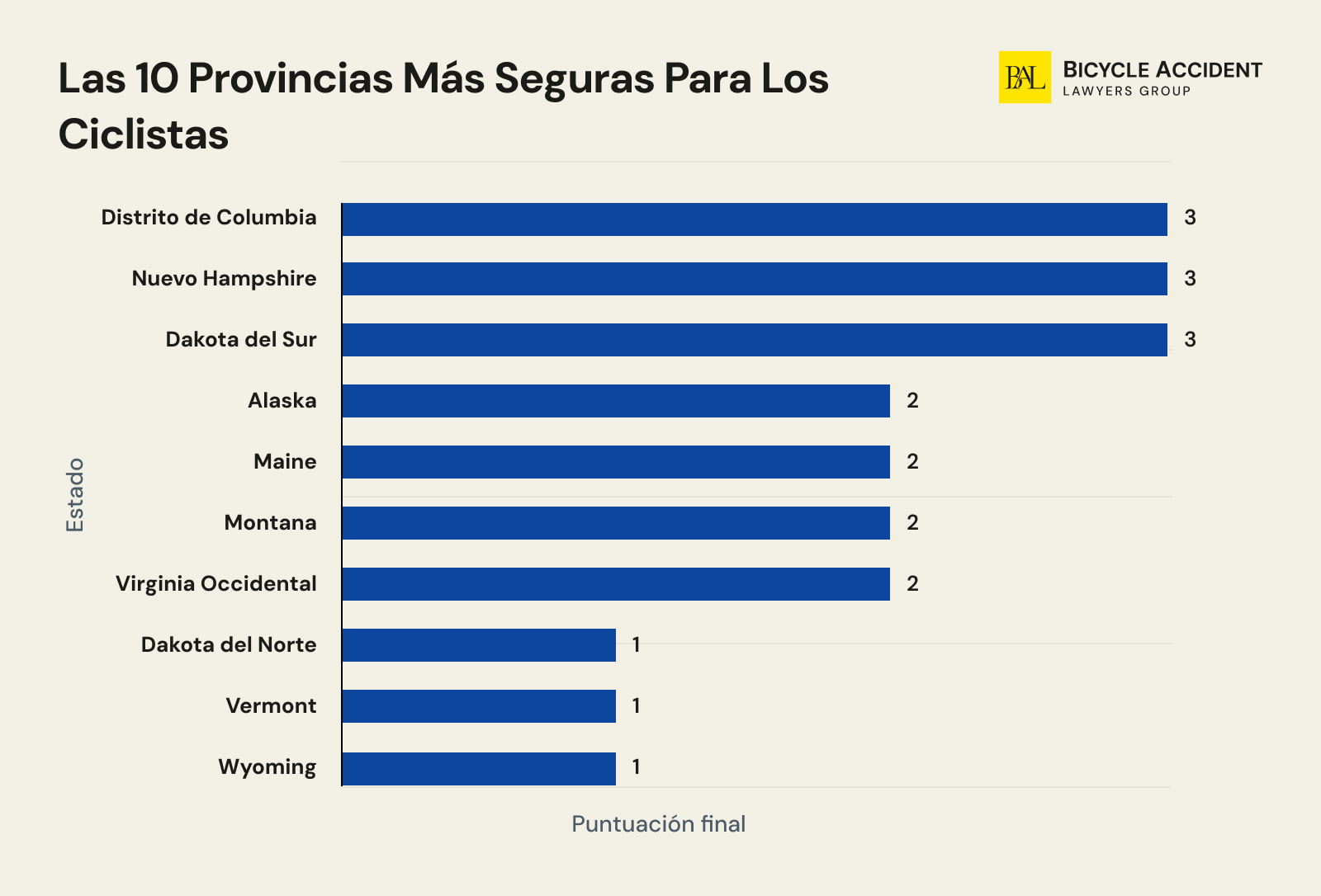 Los 10 estados más seguros para los ciclistas