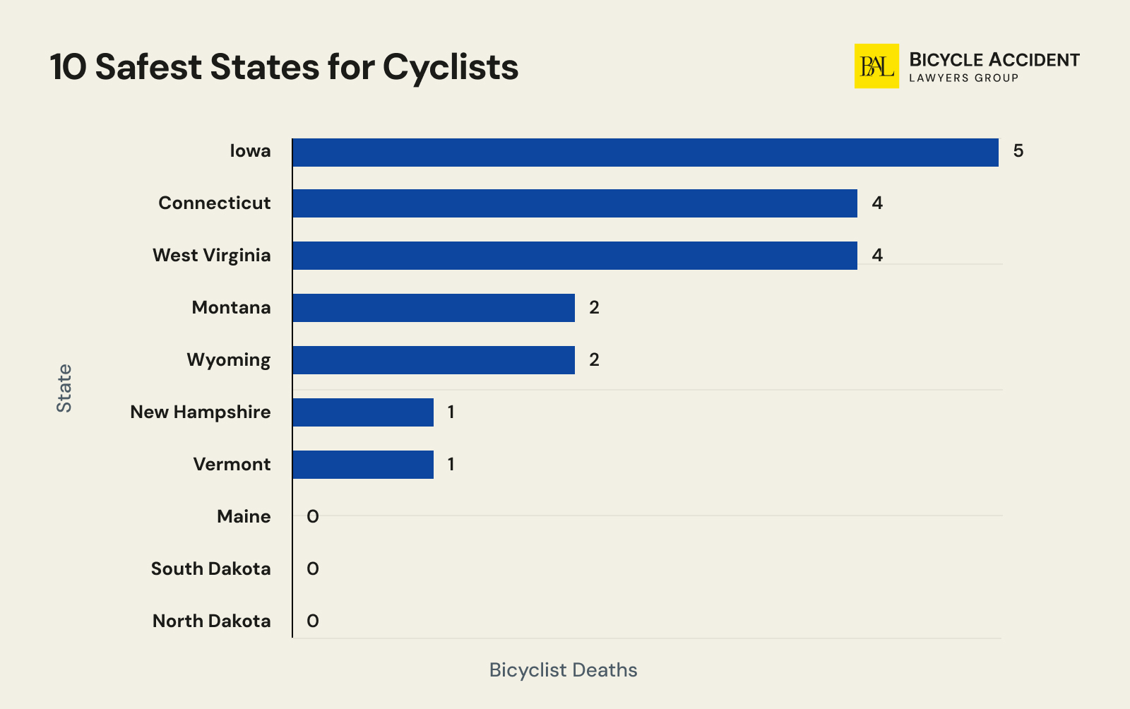 Safest States for Cyclists