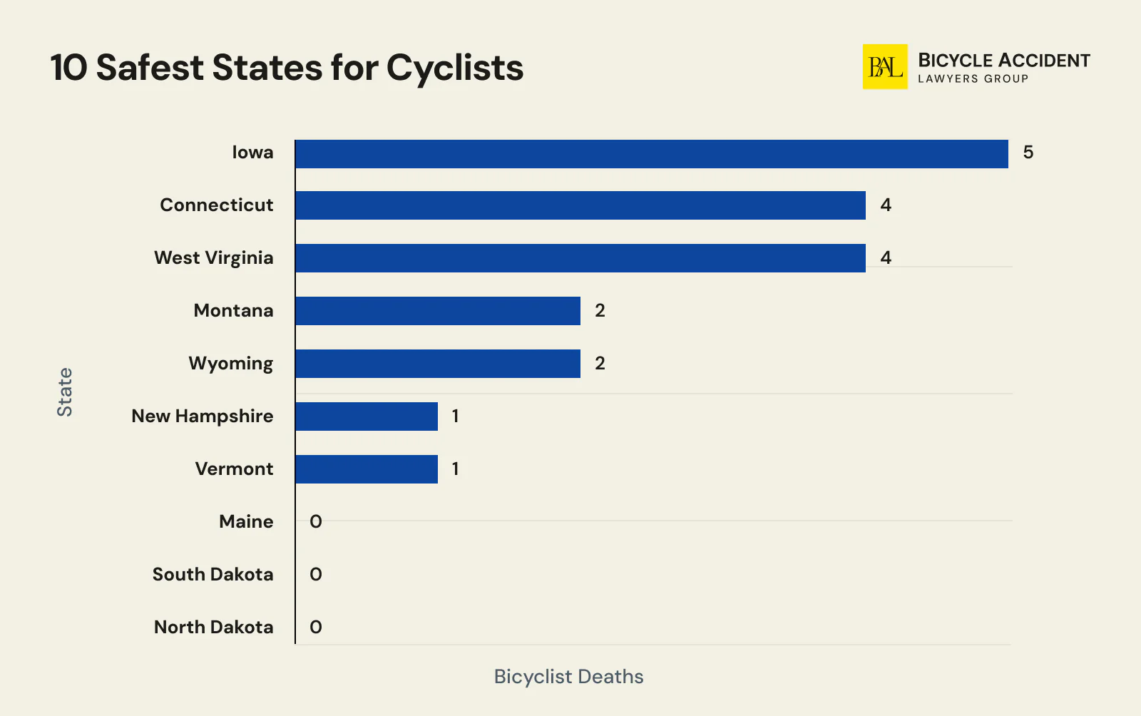 Safest States for Cyclists