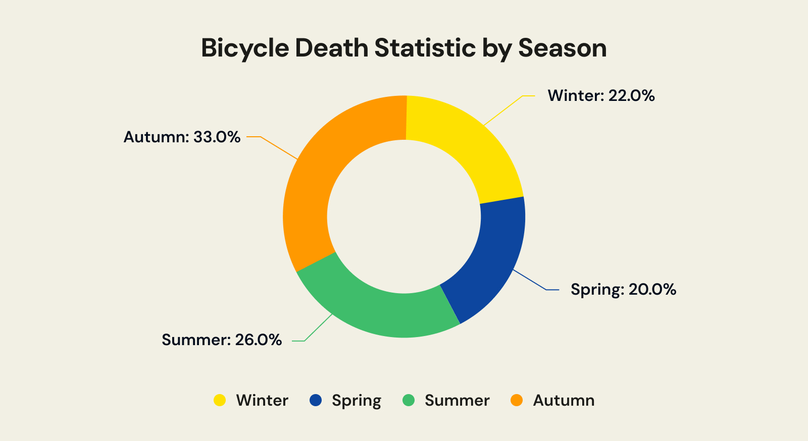 Bicycle Accident Statistic by Season
