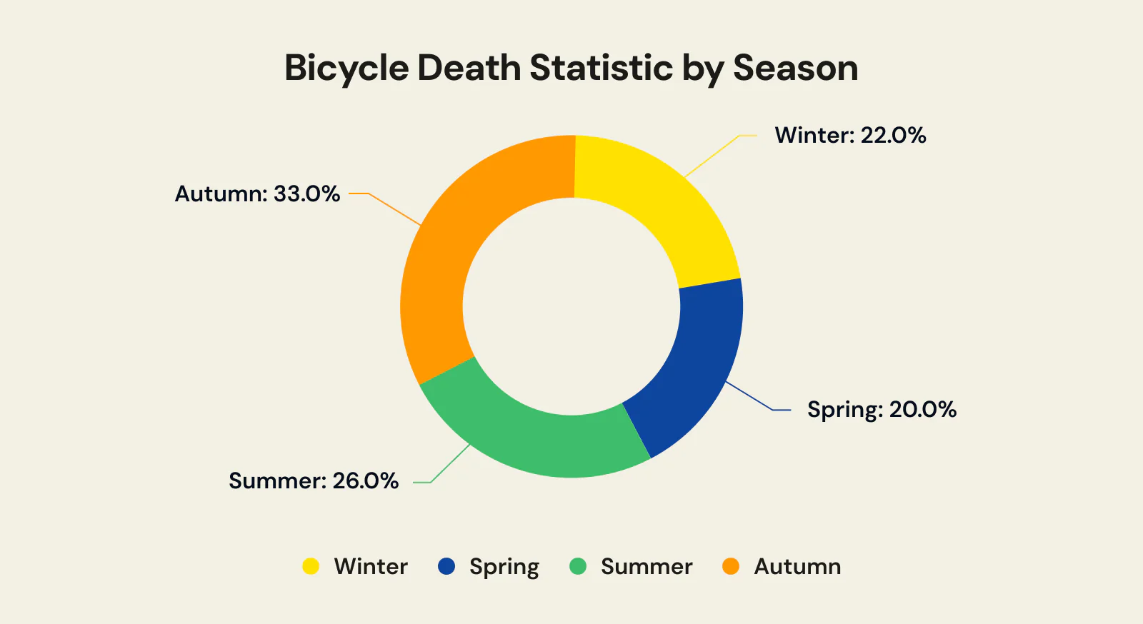Bicycle Accident Statistic by Season