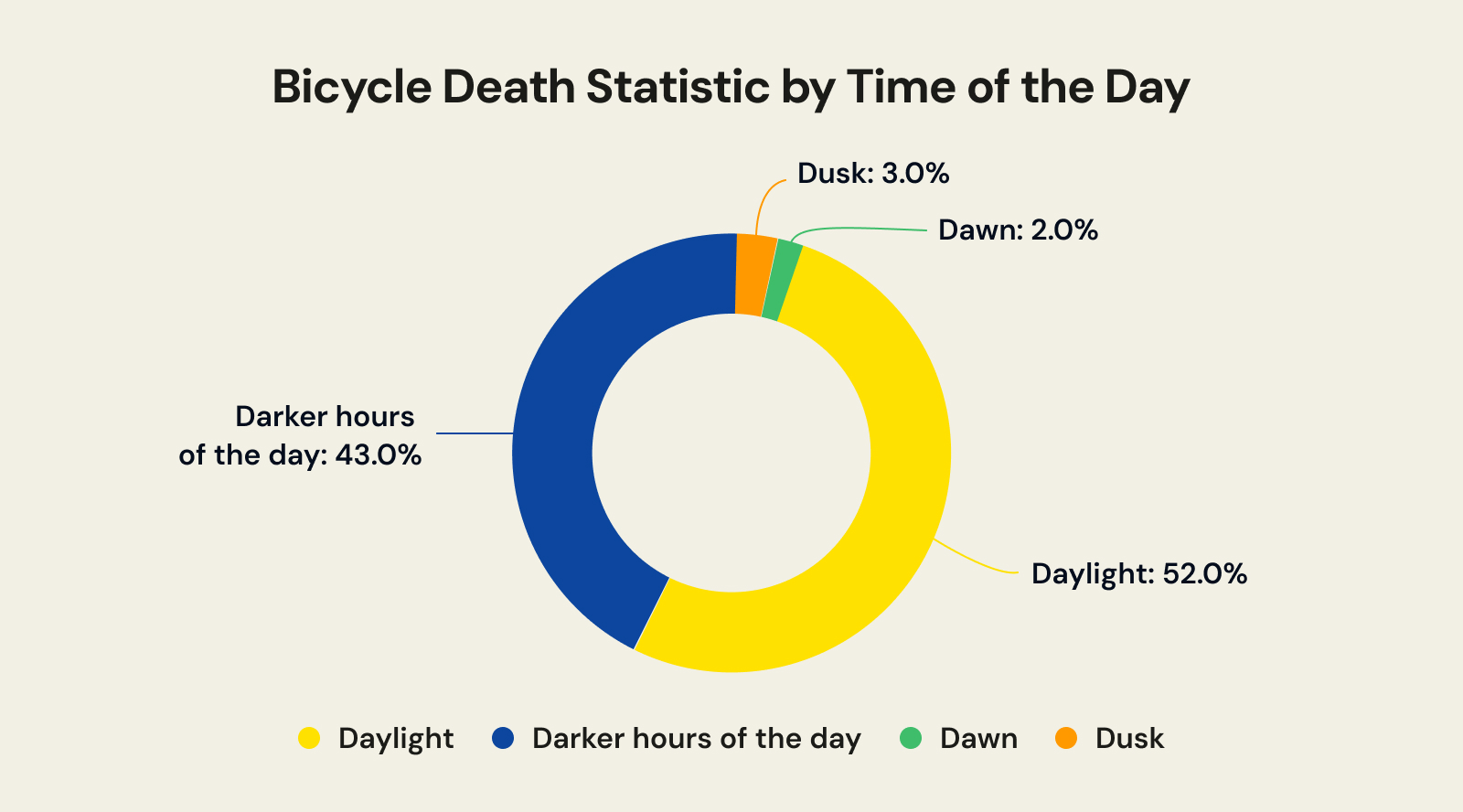 Bicycle Accident Statistic by Time of the Day
