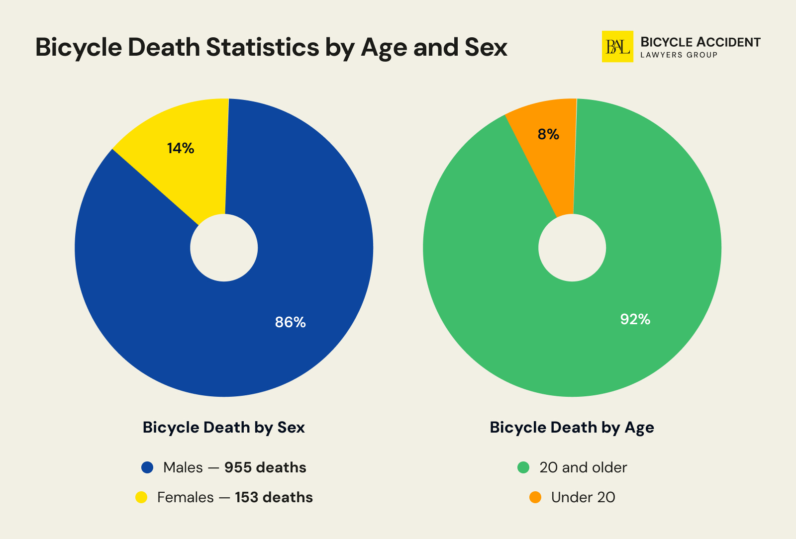 Bicycle Accident Statistics by Age and Sex