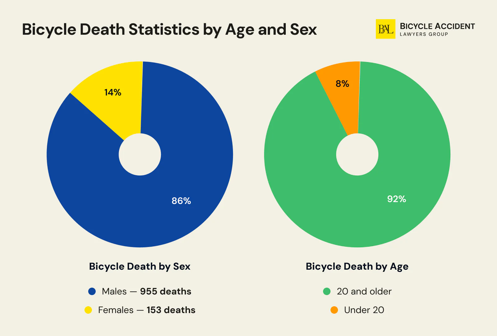 Bicycle Accident Statistics by Age and Sex