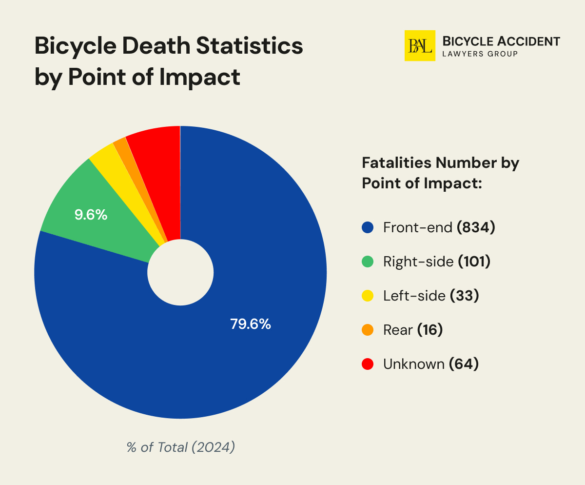 Bicycle Accident Statistics by Point of Impact