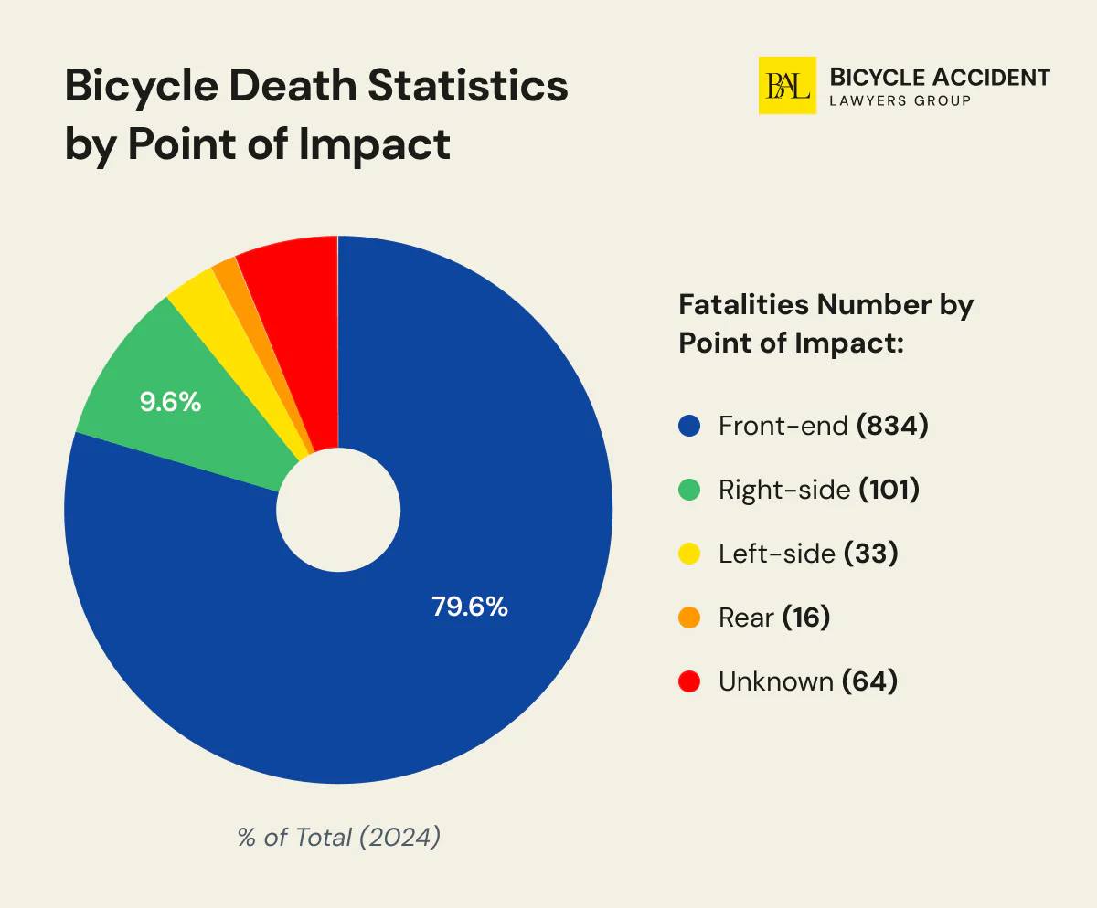 Bicycle Accident Statistics by Point of Impact