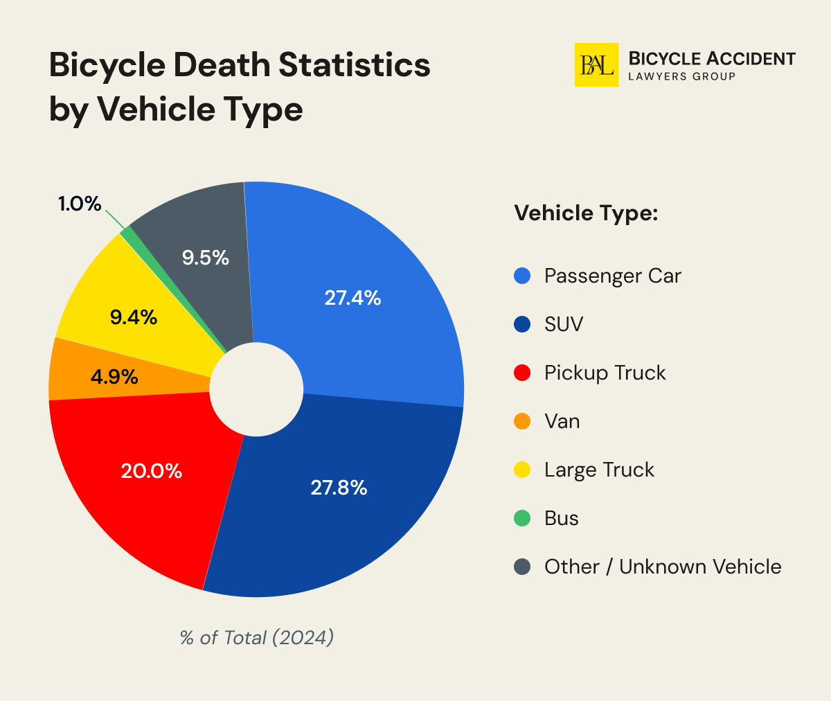 Bicycle Accident Statistics by Vehicle Type