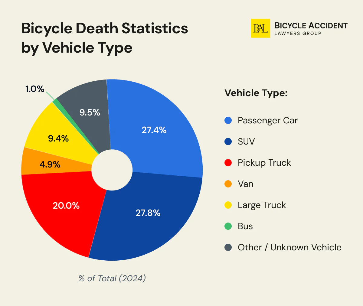 Bicycle Accident Statistics by Vehicle Type