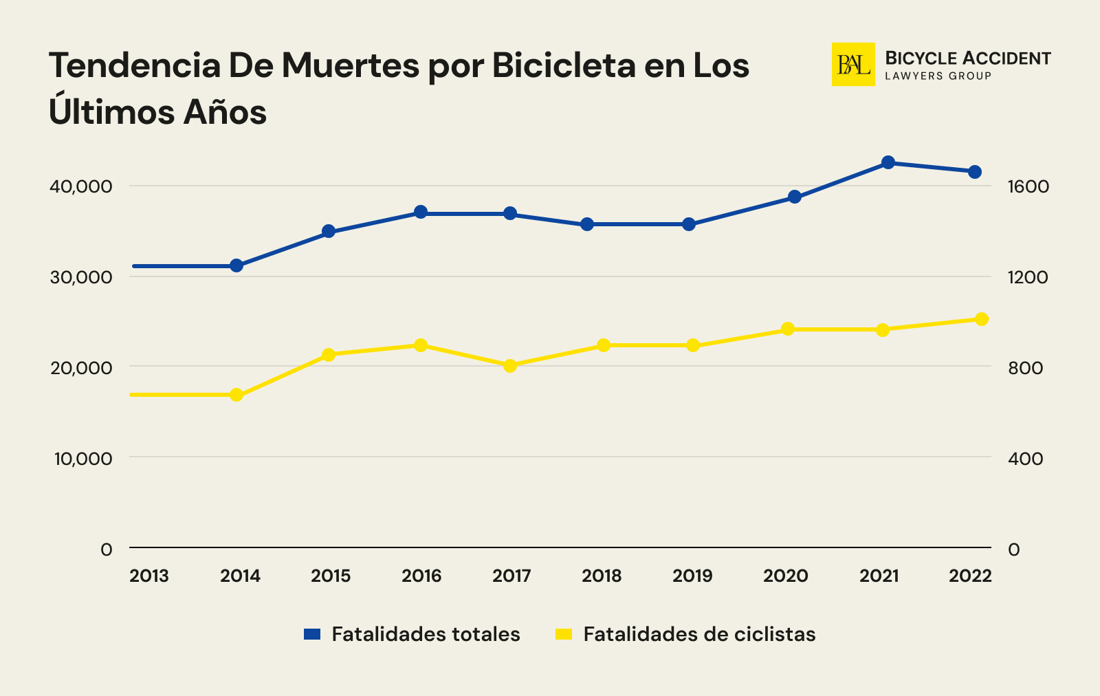 Tendencia de las muertes en bicicleta en los últimos años