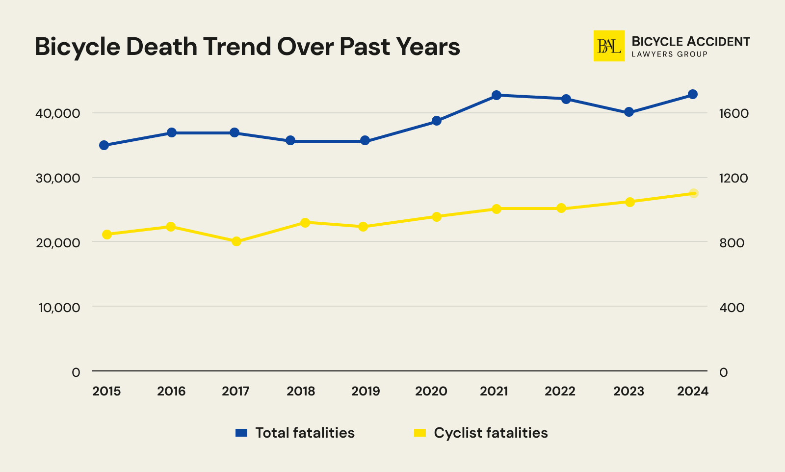 Bicycle Accidents Trend