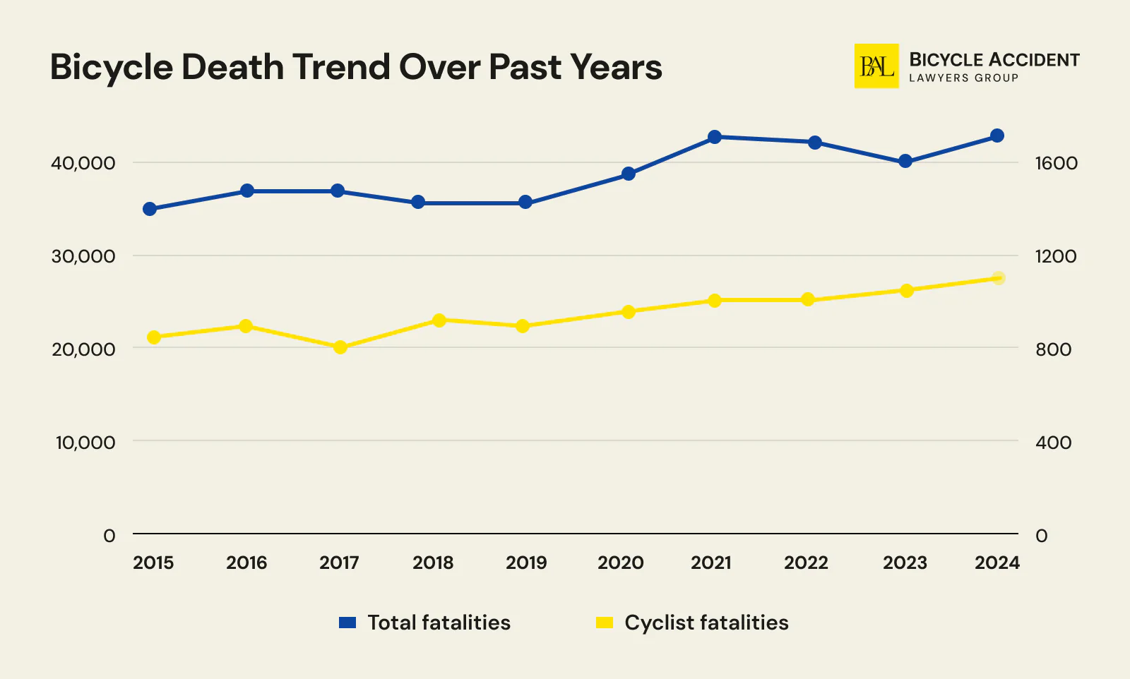 Bicycle Accidents Trend
