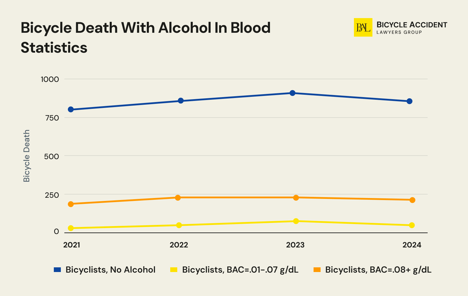 Bicycle Accident with Alcohol in Blood Statistics
