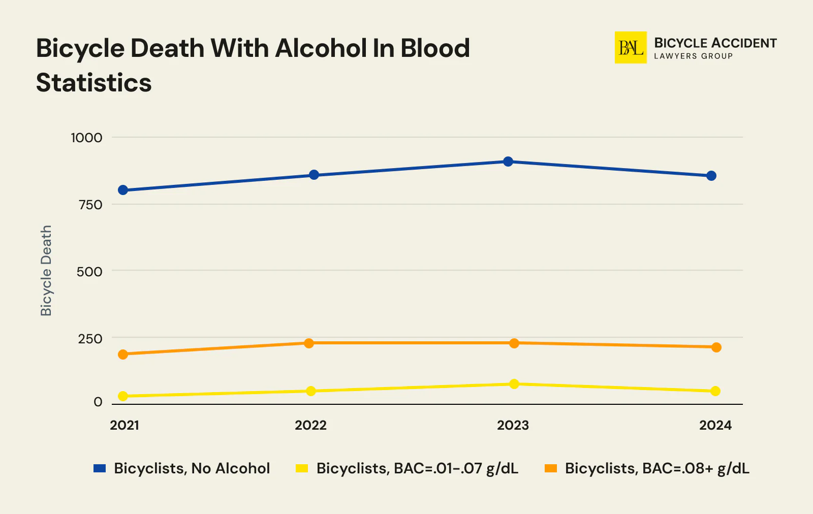 Bicycle Accident with Alcohol in Blood Statistics