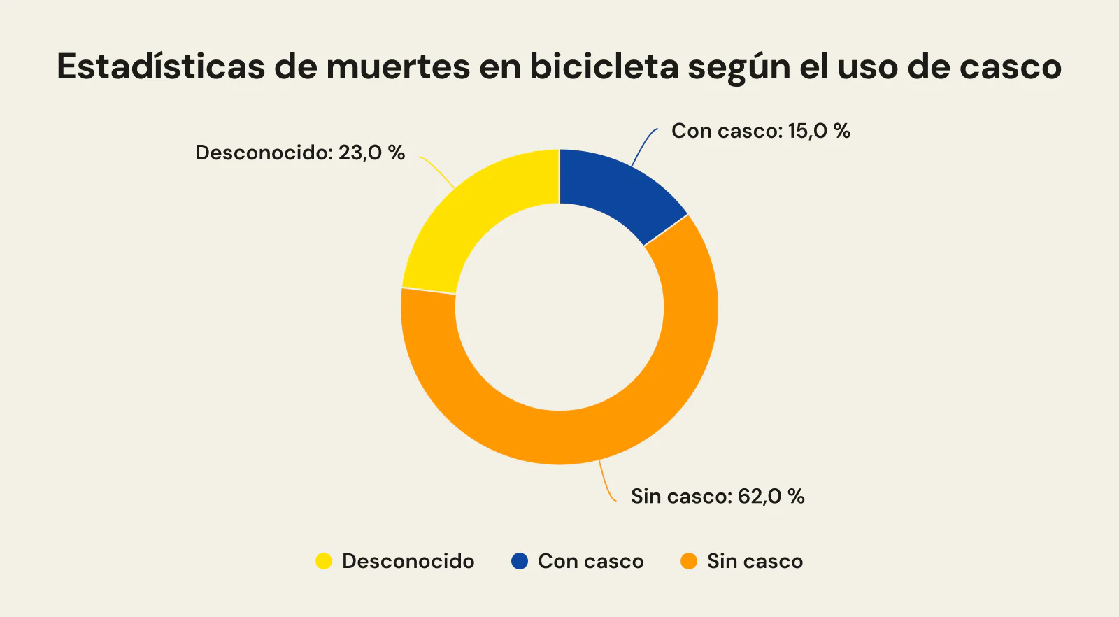 Estadísticas de muertes en bicicleta según el uso de casco