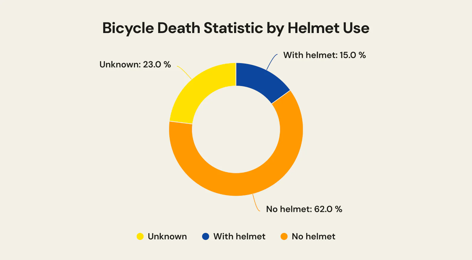 Bicycle Accident Statistics By Helmet Use