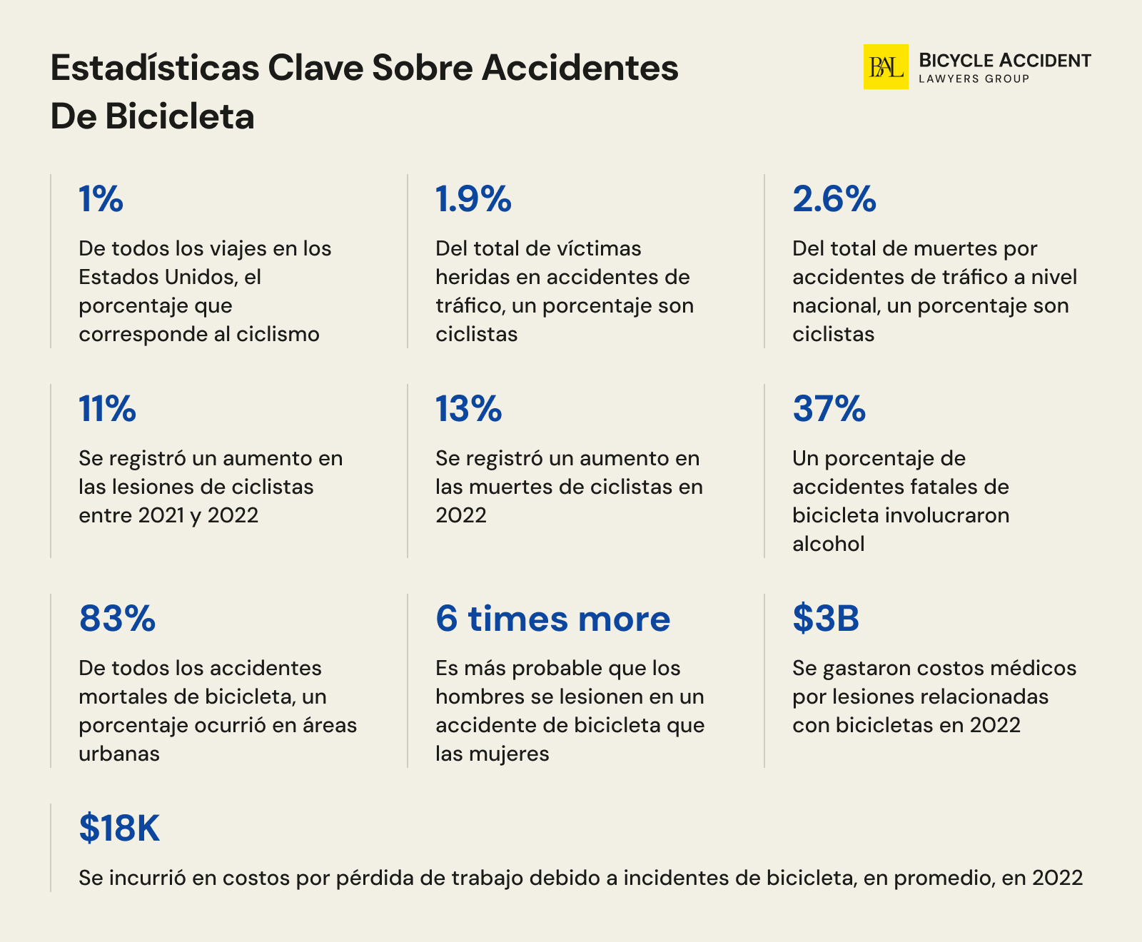 Principales-estadísticas-de-accidentes-de-bicicleta