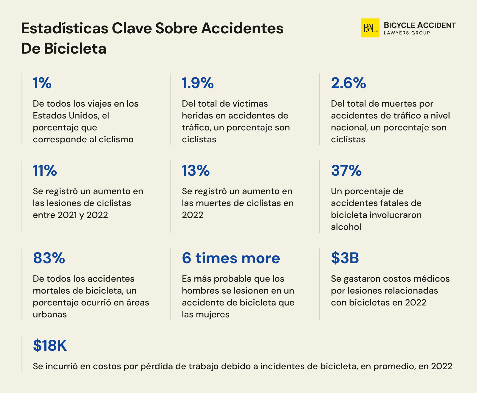 Principales estadísticas de accidentes de bicicleta
