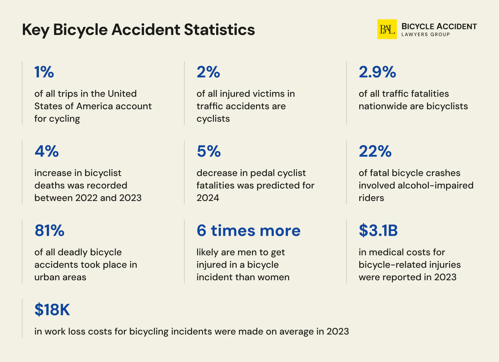 Bicycle Accident Statistics Overview