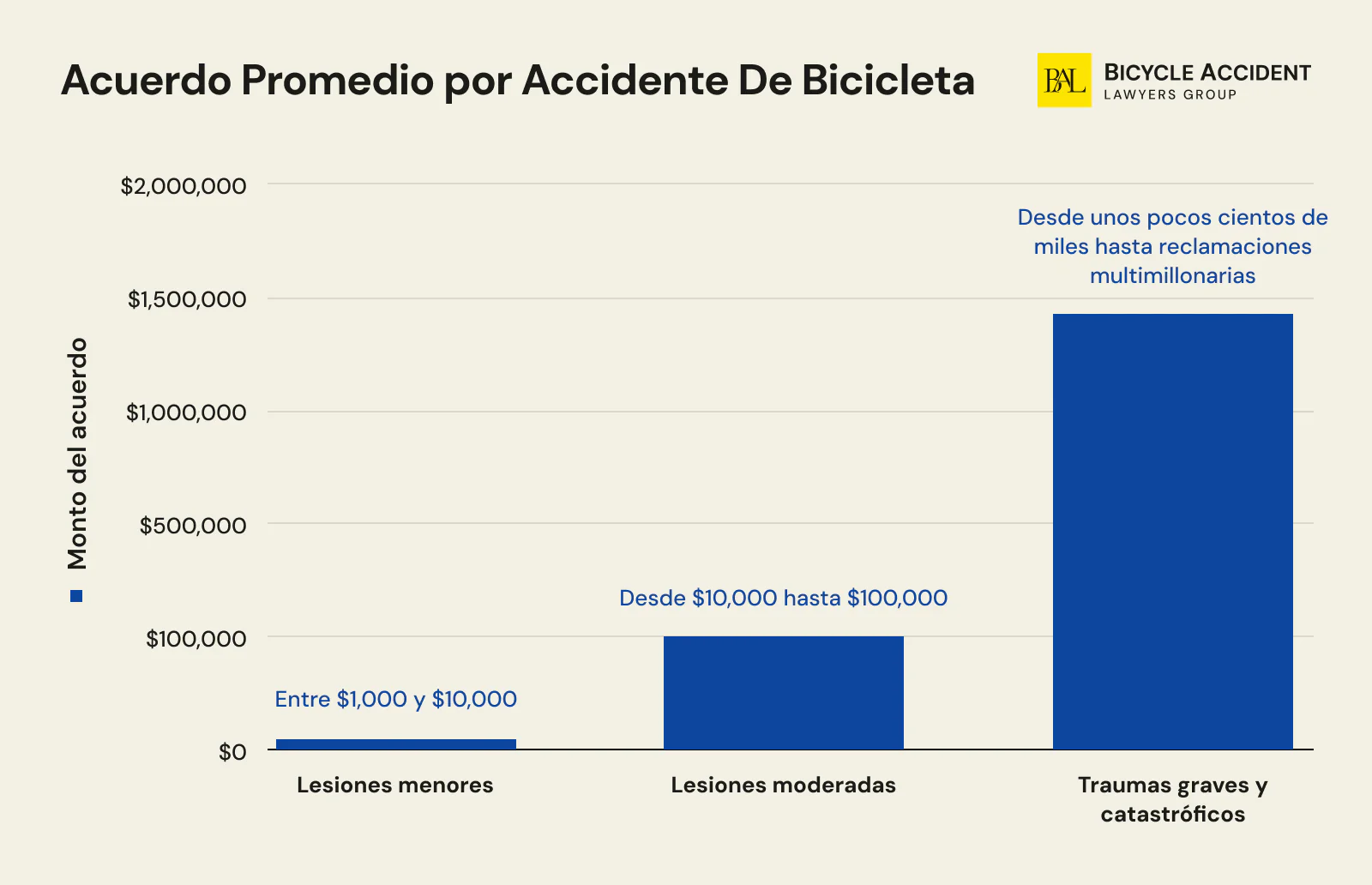 indemnización promedio por accidente de bicicleta 