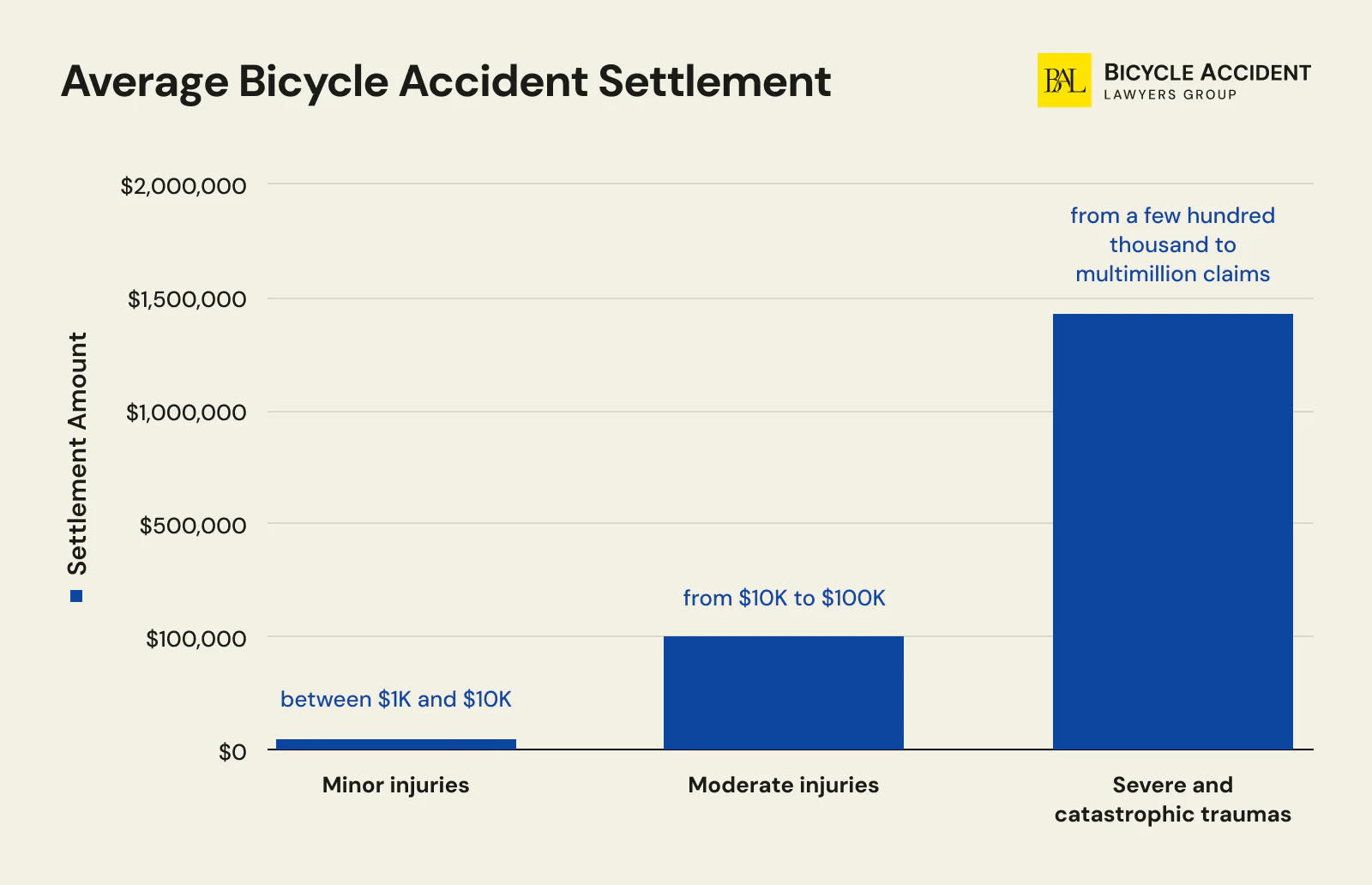 the average bicycle accident settlement