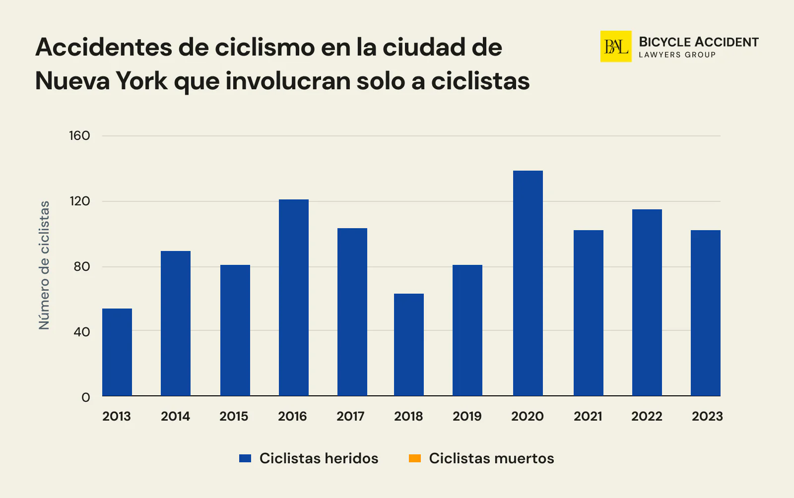 Accidentes de ciclismo en la ciudad de Nueva York que involucran solo a ciclistas