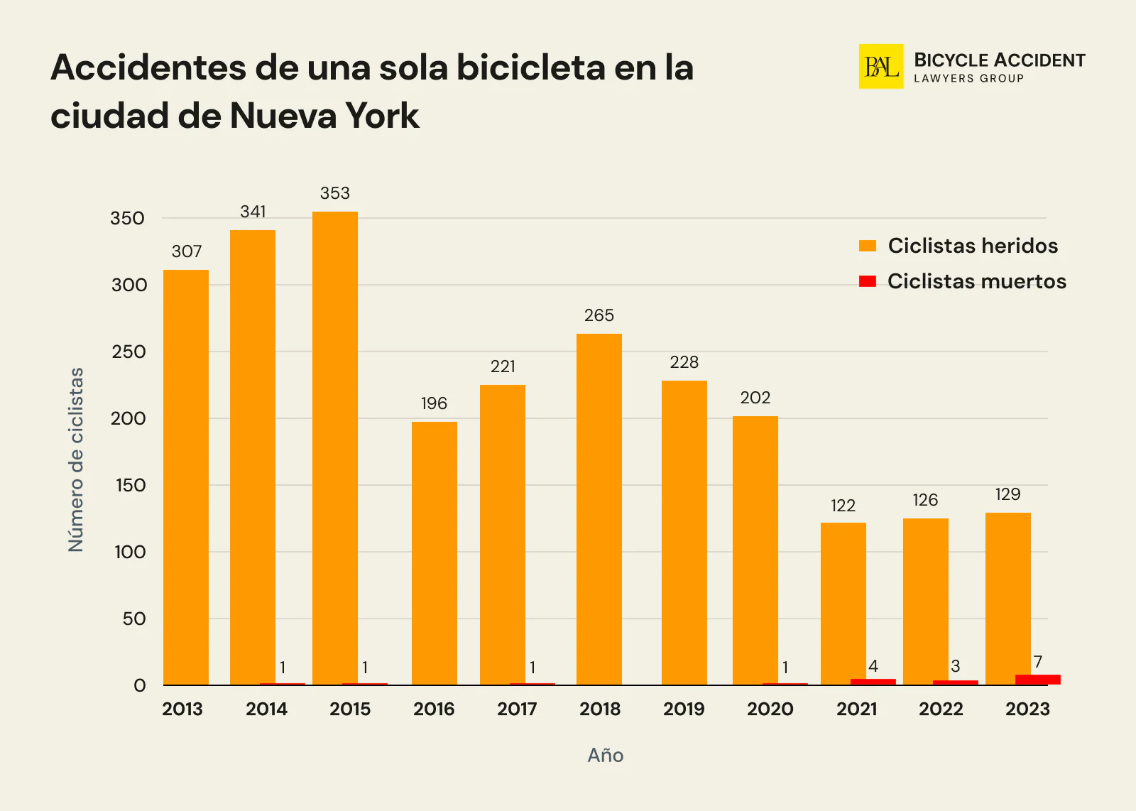 Accidentes de una sola bicicleta en la ciudad de Nueva York