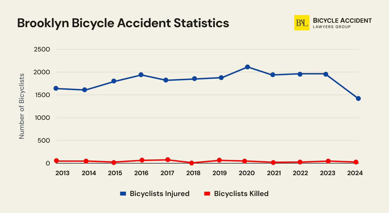 Brooklyn-Bicycle-Accident-Statistics
