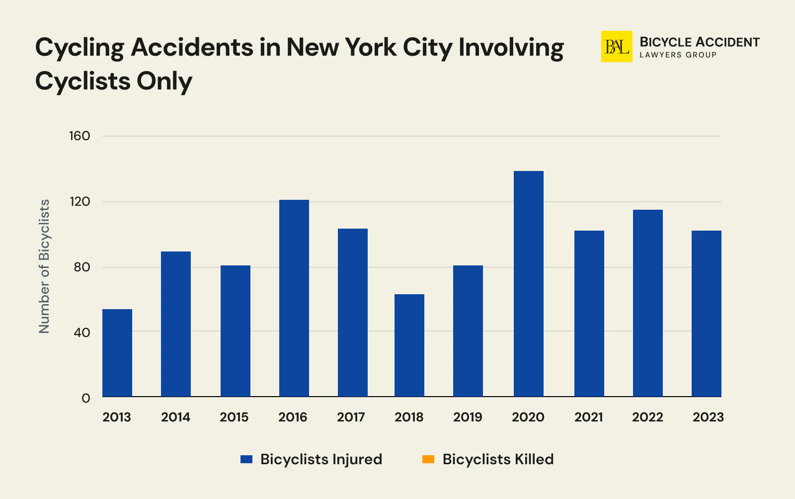 bicycle accidents involving cyclists only