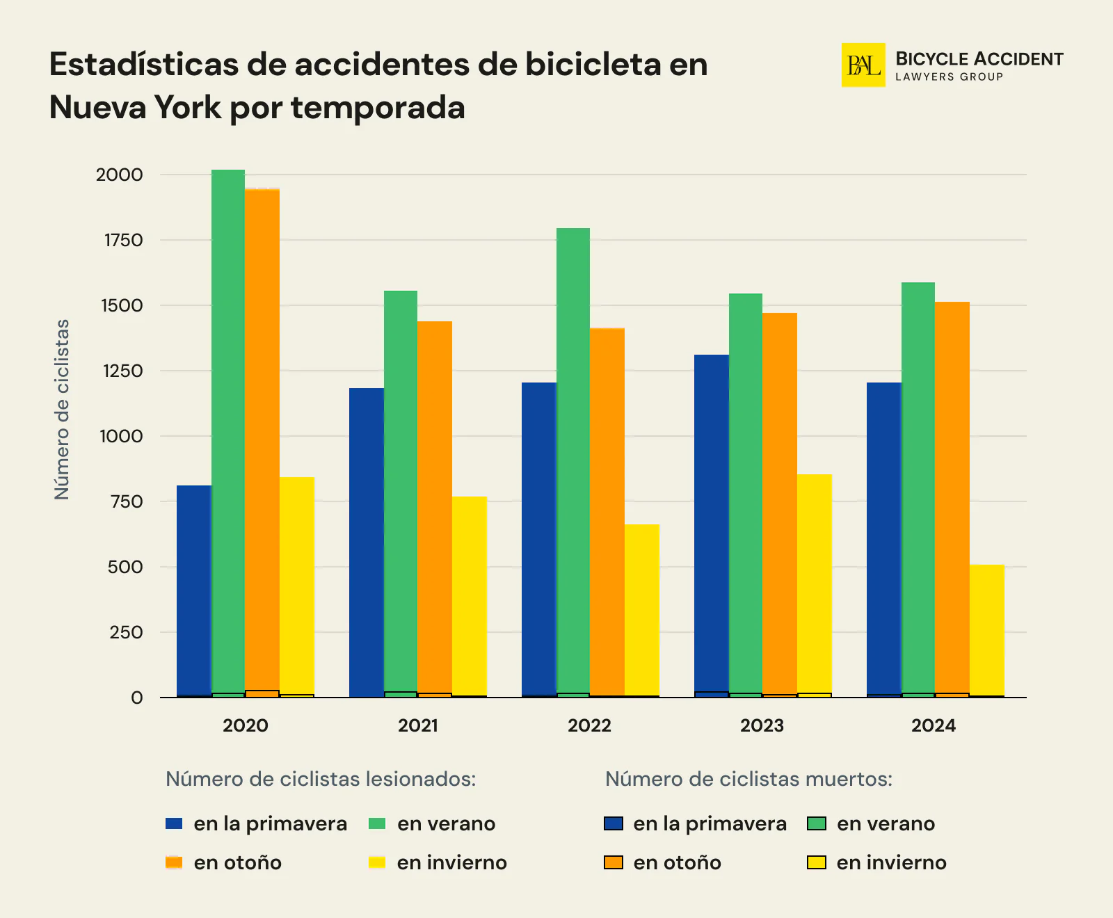 Estadisticas de accidentes de bicicleta en Nueva York por temporada