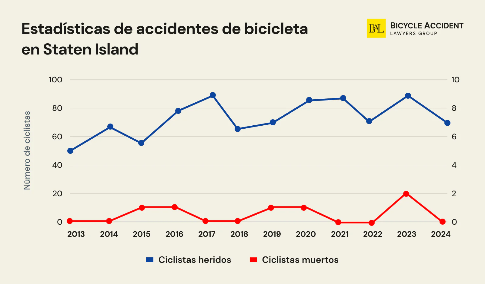 Estadisticas de accidentes de bicicleta en Staten Island