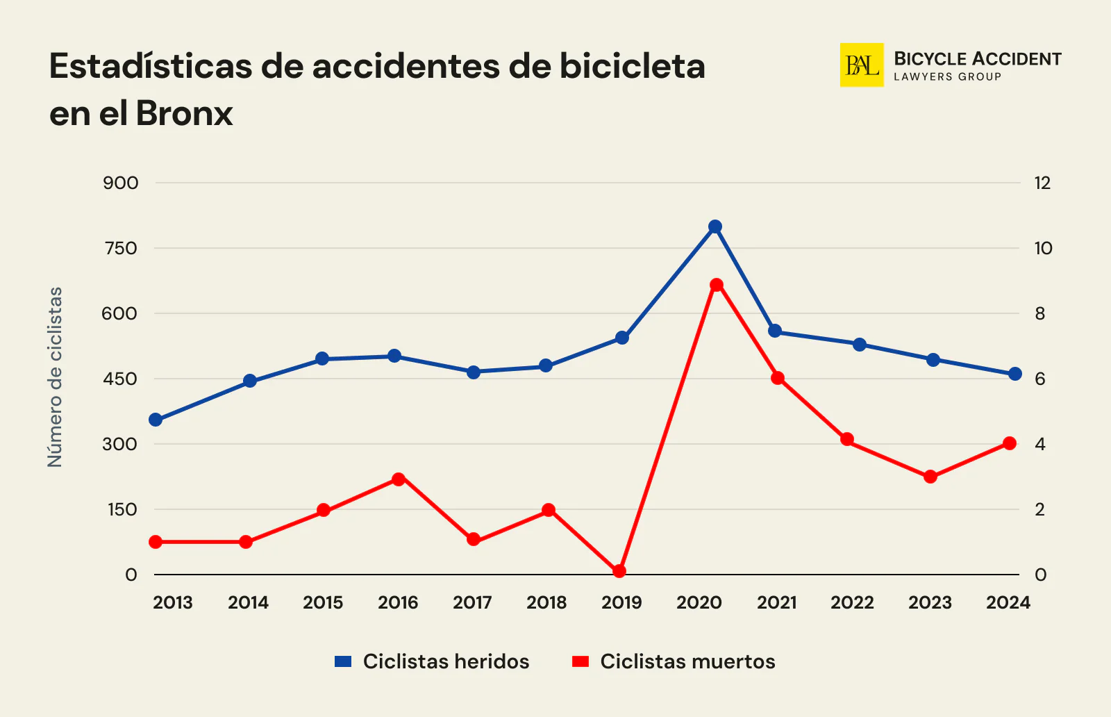 Estadisticas de accidentes de bicicleta en el Bronx