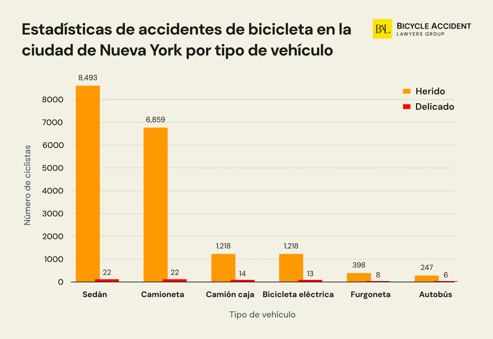  Estadisticas de accidentes de bicicleta en la ciudad de Nueva York por tipo de vehiculo