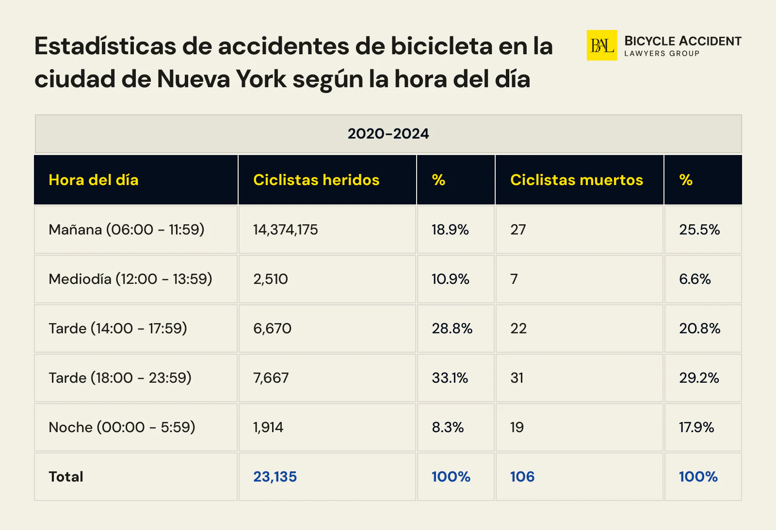 Estadisticas de accidentes de bicicleta en la ciudad de Nueva York segun la hora del dia