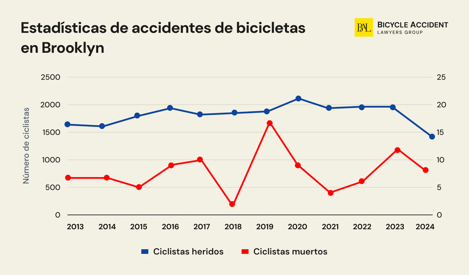 Estadisticas de accidentes de bicicletas en Brooklyn
