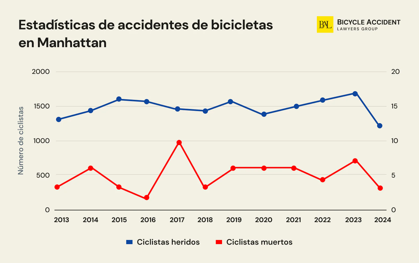Estadisticas de accidentes de bicicletas en Manhattan