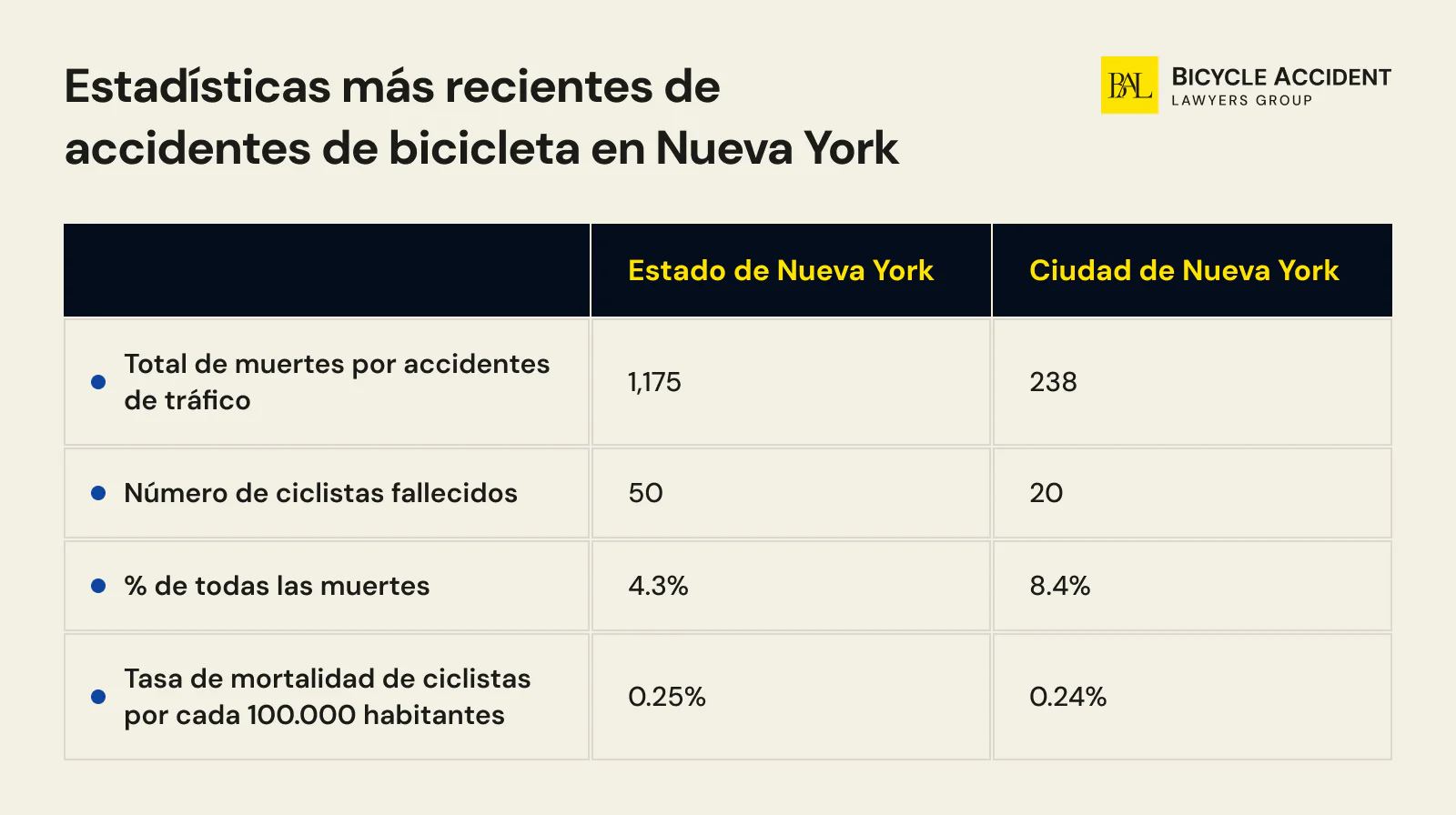 Estadisticas mas recientes de accidentes de bicicleta en Nueva York
