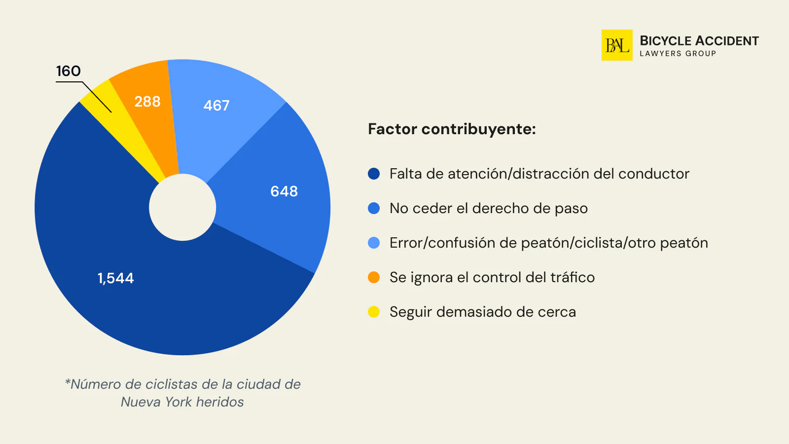 principales causas que contribuyeron a lesiones graves por accidentes de bicicleta en la ciudad de Nueva York