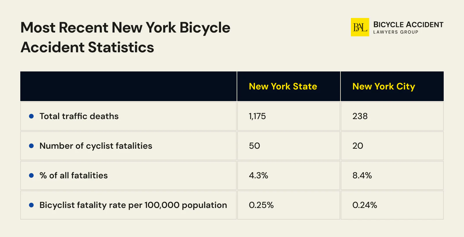 most recent new york bicycle accident statistics