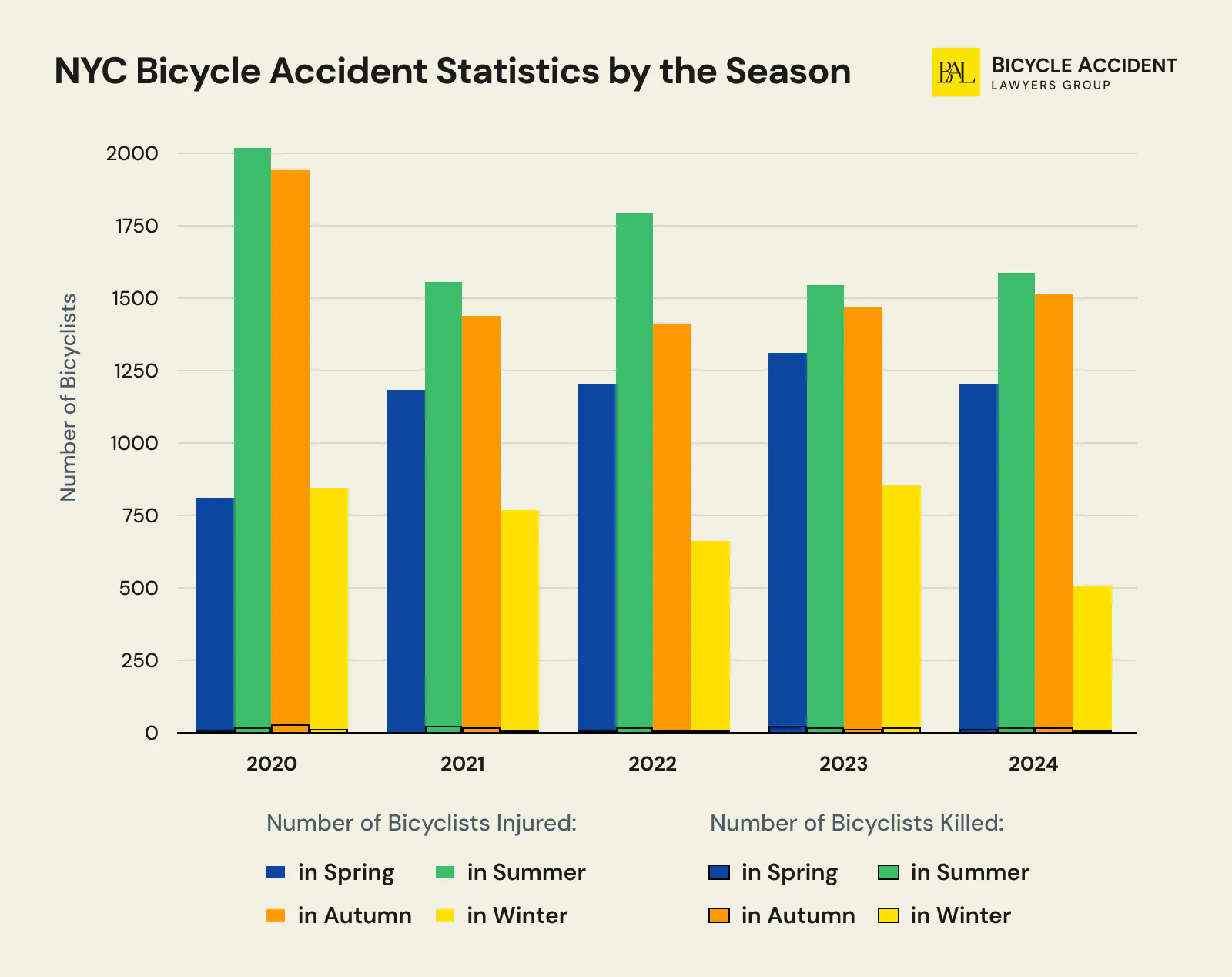 NYC-Bicycle-Accident-Statistics-by-the-Season