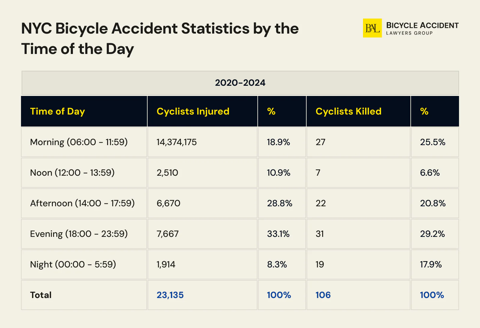 NYC-Bicycle-Accident-Statistics-by-the-Time-of-the-Day