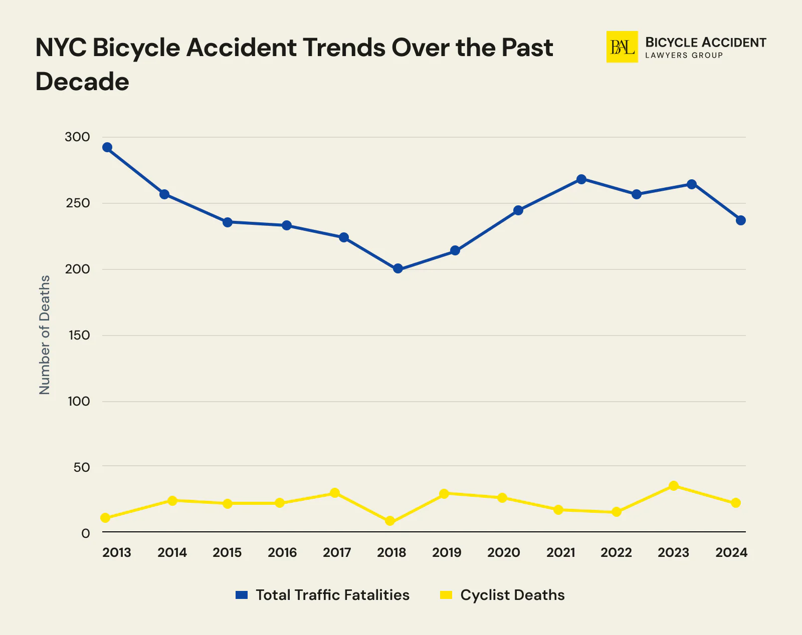 new york bicycle accident trends over the past decade