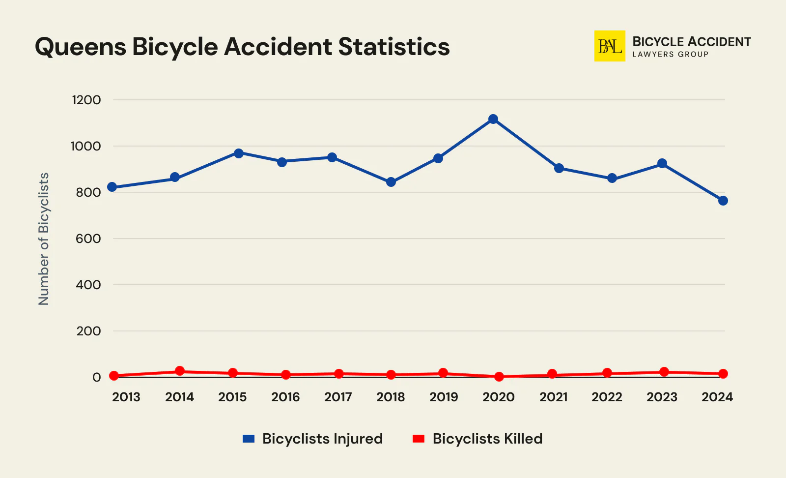 Queens-Bicycle-Accident-Statistics