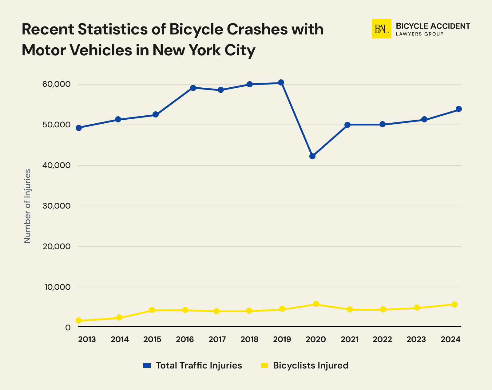recent statistics of bicycle accident with motor vehicles