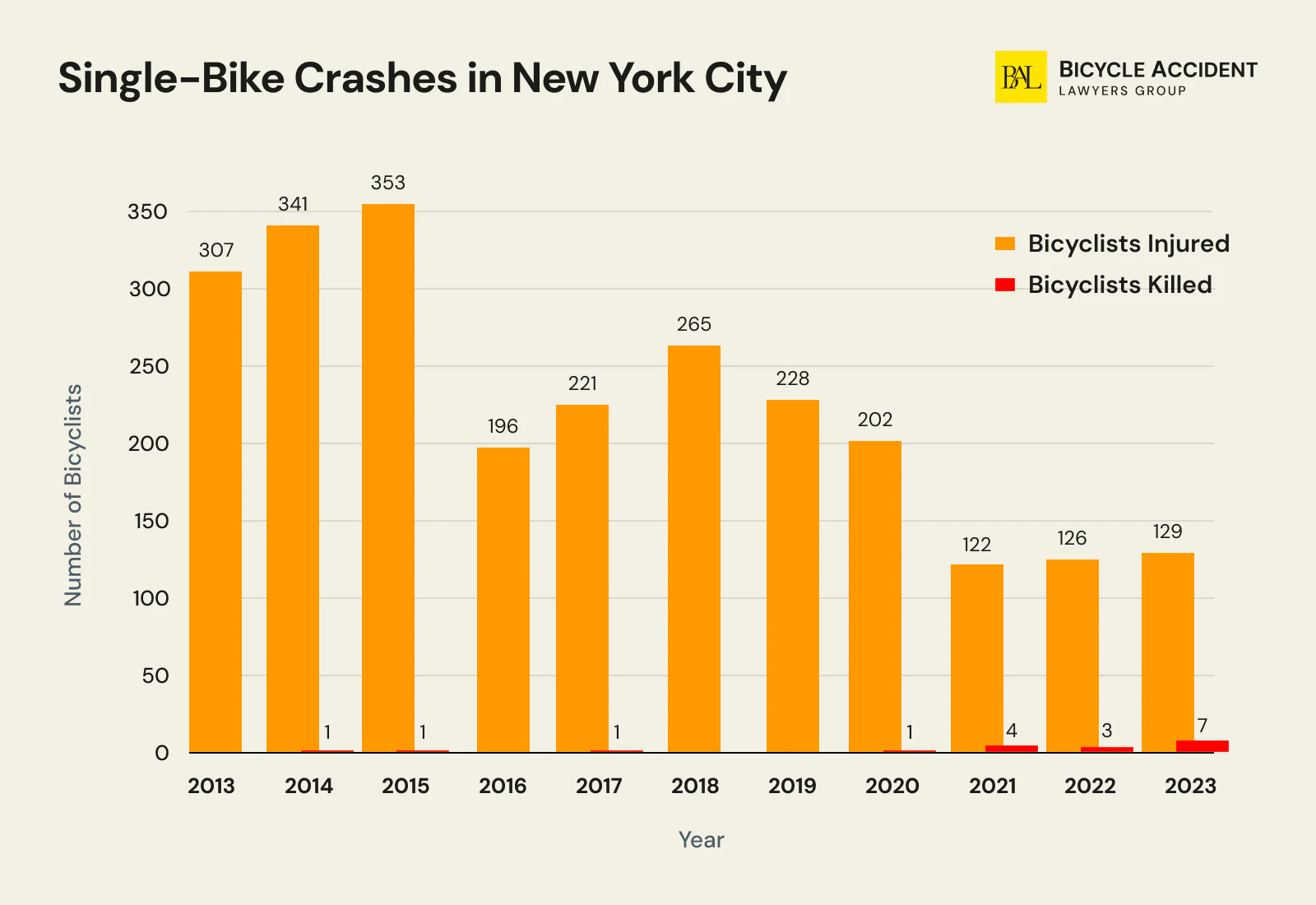 single bike crashes in new york