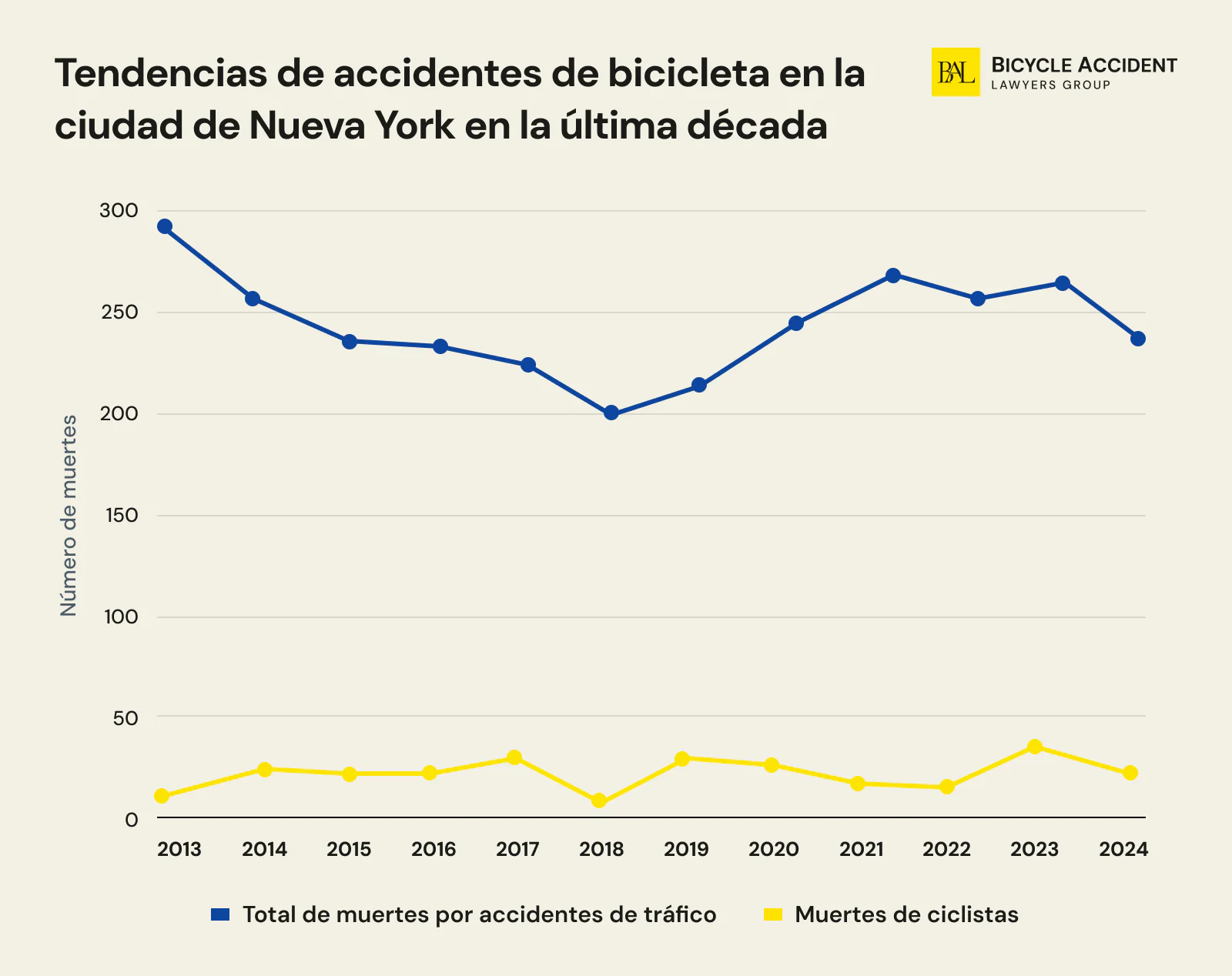 Tendencias de accidentes de bicicleta en la ciudad de Nueva York en la ultima decada