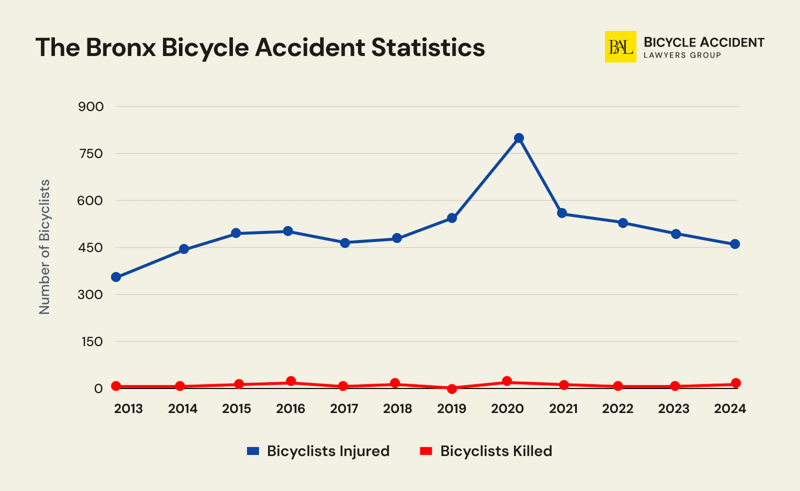 Bronx-Bicycle-Accident-Statistics