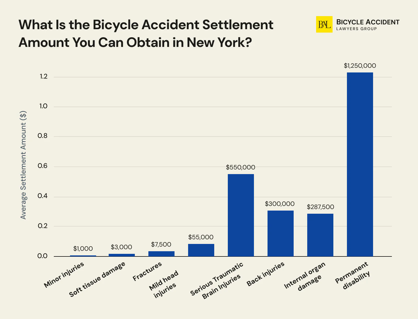 average-bicycle-accident-settlement-in-new-york